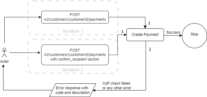 Adding a recipient with confirmation of recipient regulation