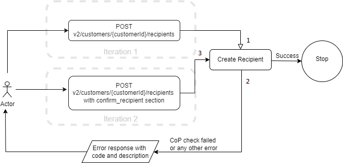 Adding a recipient with confirmation of recipient regulation