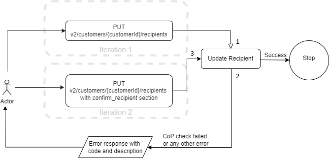 Updating a recipient with confirmation of recipient regulation
